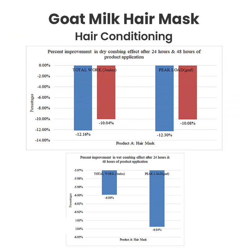 Goat Milk Hair Mask (Frizz, Flyaway - Control )