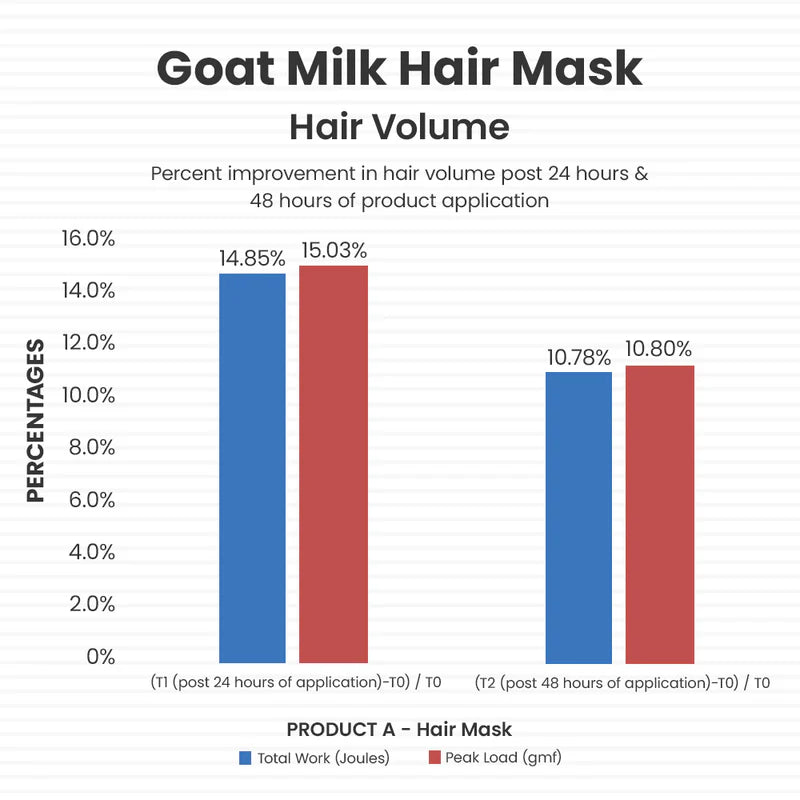 Goat Milk Hair Mask (Frizz, Flyaway - Control )