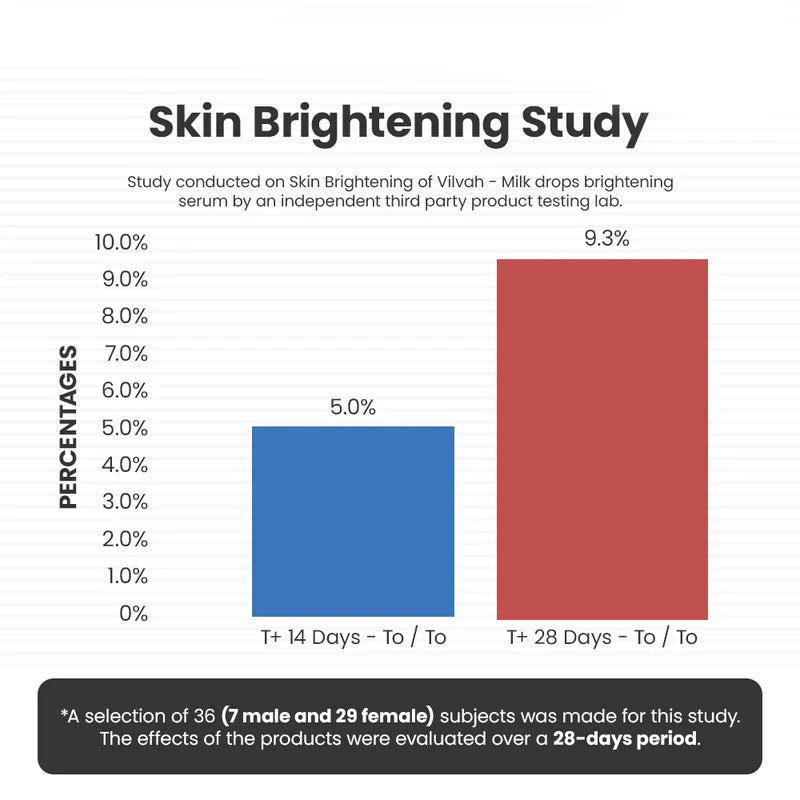 Milk Drops Brightening Serum (Skin Brightening)